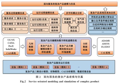 數據驅動的復雜產品智能服務技術與應用探析